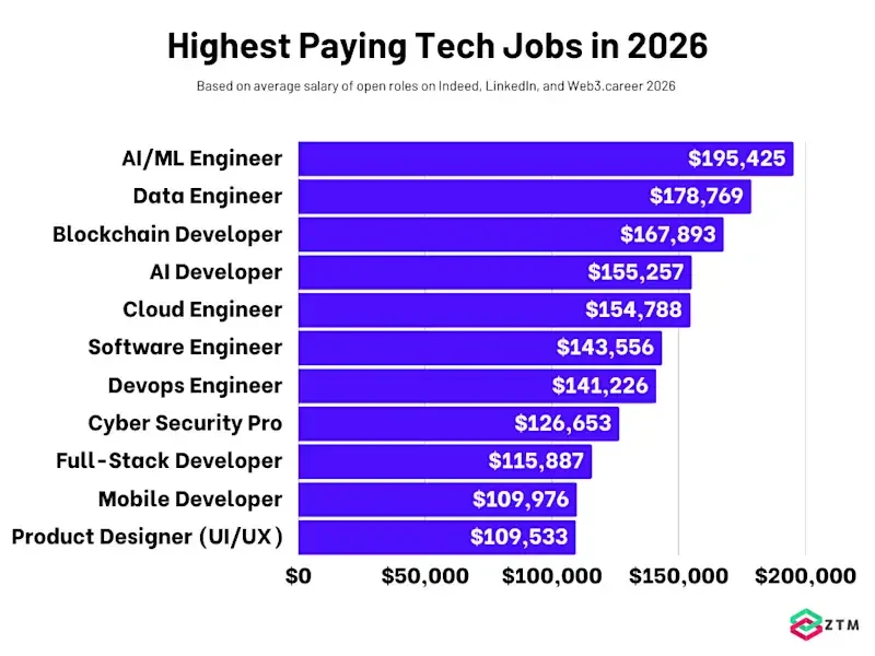highest paying tech jobs in 2026 including DevOps engineers, AI and ML engineers, and cybersecurity roles with salary ranges