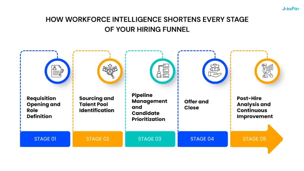 Workforce intelligence hiring funnel diagram showing how talent intelligence improves recruiting efficiency from requisition to offer close