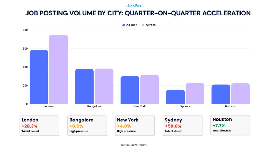 Bar chart comparing job posting volumes in London, Bangalore, New York, Sydney, and Houston between Q4 2025 and Q1 2026, showing talent scarcity by city — JobsPikr data