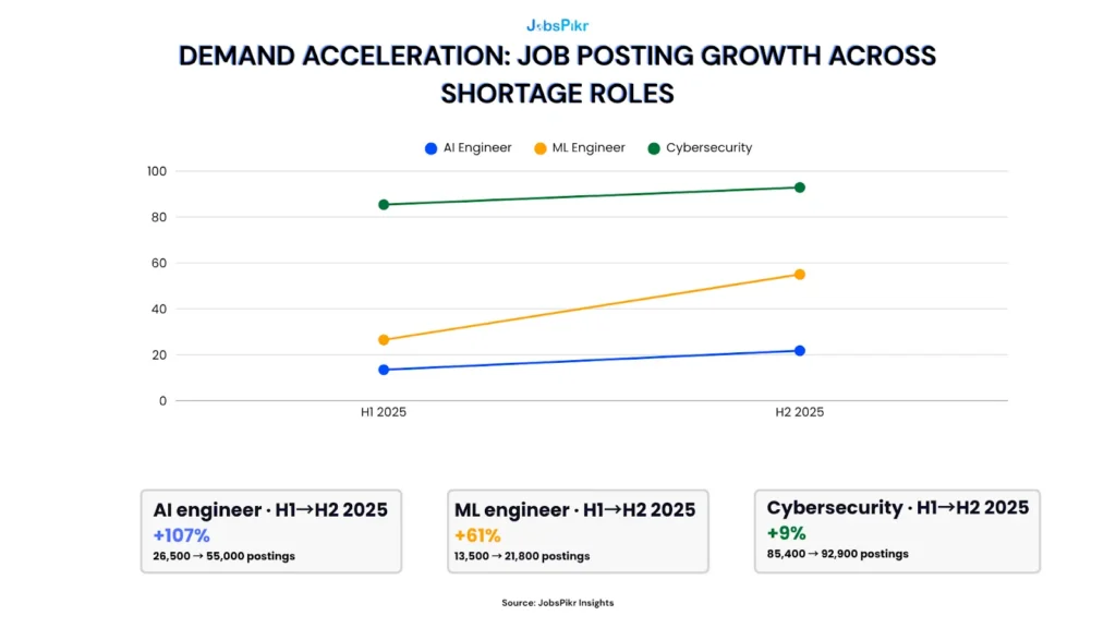 AI engineer job postings doubling from 26,500 in H1 2025 to 55,000 in H2 2025, illustrating accelerating demand in the AI talent shortage