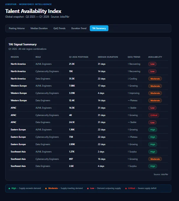 Talent Availability Index summary Q1 2026 hiring data by role and region JobsPikr