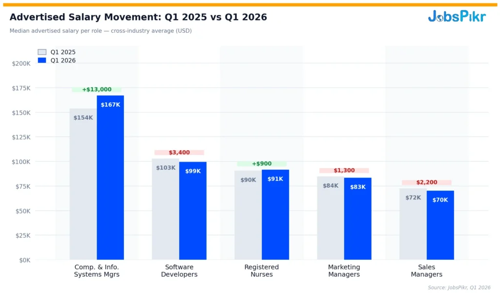 Job market index salary data showing computer and information systems managers salaries rising from 154K to 167K between Q1 2025 and Q1 2026