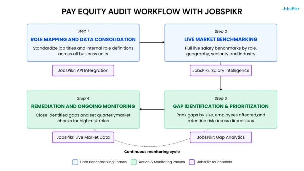 Four-step pay equity audit workflow: role mapping, live benchmarking, gap identification, and ongoing monitoring with JobsPikr