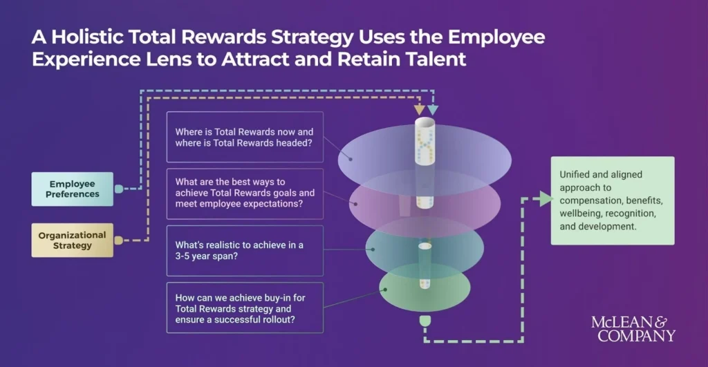how a total rewards strategy differentiates organizations in challenging labor market