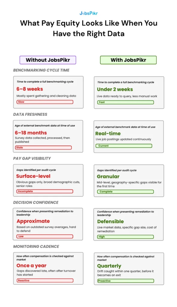 Pay equity audit results infographic: benchmarking cycle reduced from 6-8 weeks to under 2 weeks using JobsPikr salary intelligence