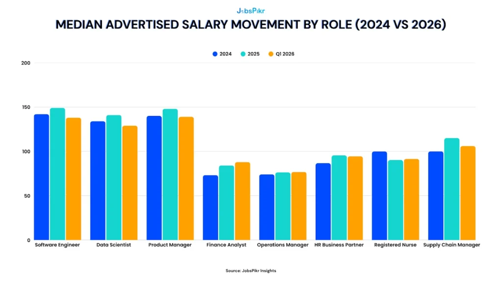 Role-by-role salary benchmarking chart 2024 to Q1 2026, compensation intelligence report 2026 by JobsPikr