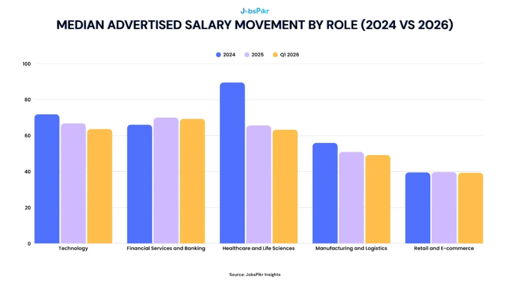 Industry-level advertised salary trends 2024 to Q1 2026 across technology, financial services, healthcare, and retail
