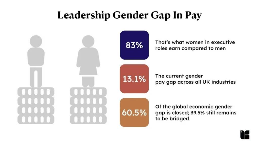 Women in leadership statistics showing only 29 percent of C-suite positions held by women despite 49 percent at entry level