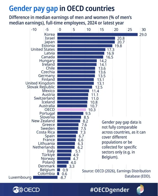 OECD regional gender pay gap comparison showing variation across Europe, North America, and Asia-Pacific