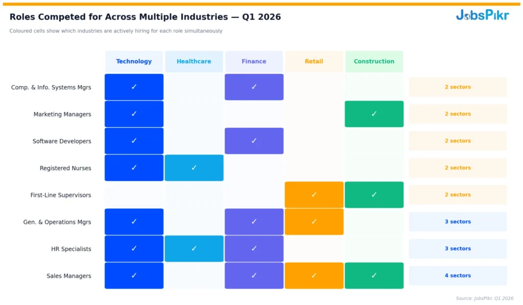 Job market index heatmap of roles competed for simultaneously across technology, healthcare, finance, retail, and construction