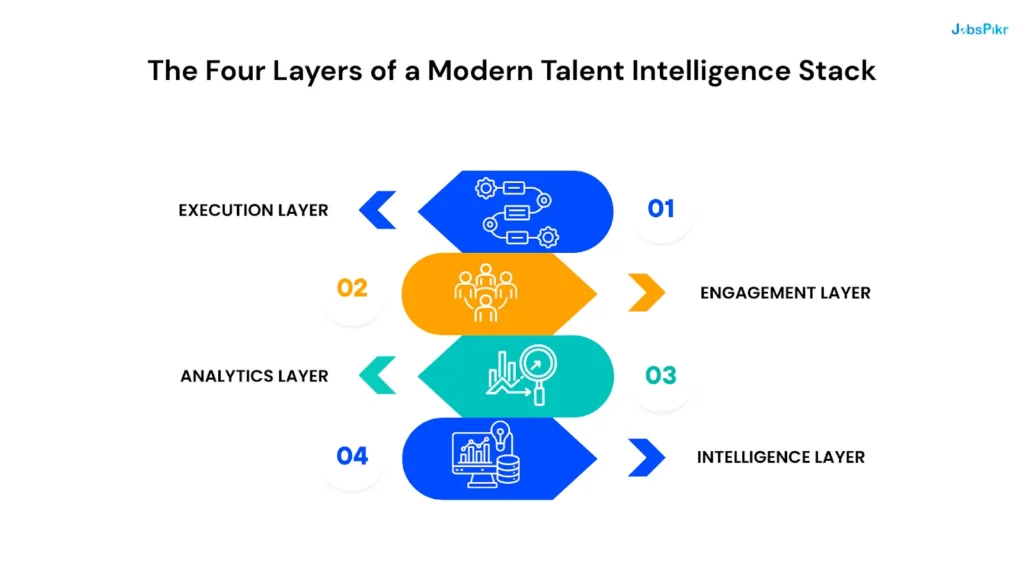Diagram of a modern talent intelligence stack with four layers: execution, engagement, analytics, and workforce intelligence platform