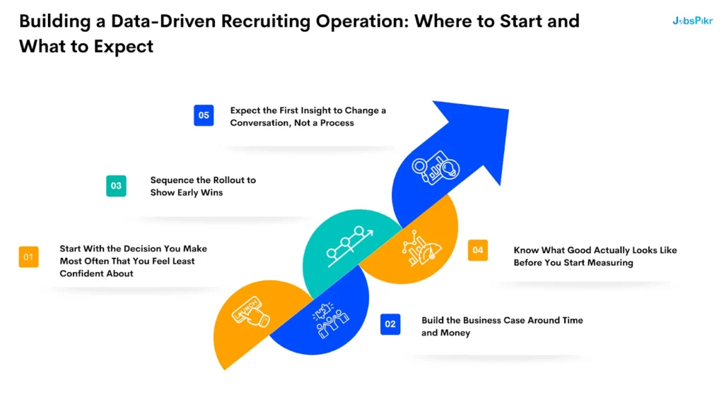 Data-driven recruiting operation roadmap showing steps to implement workforce intelligence for improved recruiting efficiency