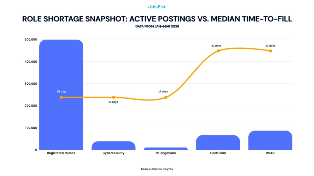 Bar chart comparing job posting volumes in London, Bangalore, New York, Sydney, and Houston between Q4 2025 and Q1 2026, showing talent scarcity by city — JobsPikr data