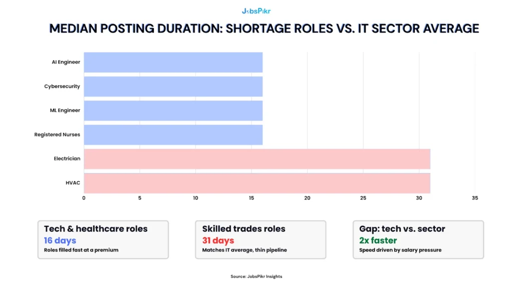 median job posting duration across roles: AI engineers and cybersecurity at 16 days vs electricians and HVAC technicians at 31 days, showing 2026 talent shortage severity by category