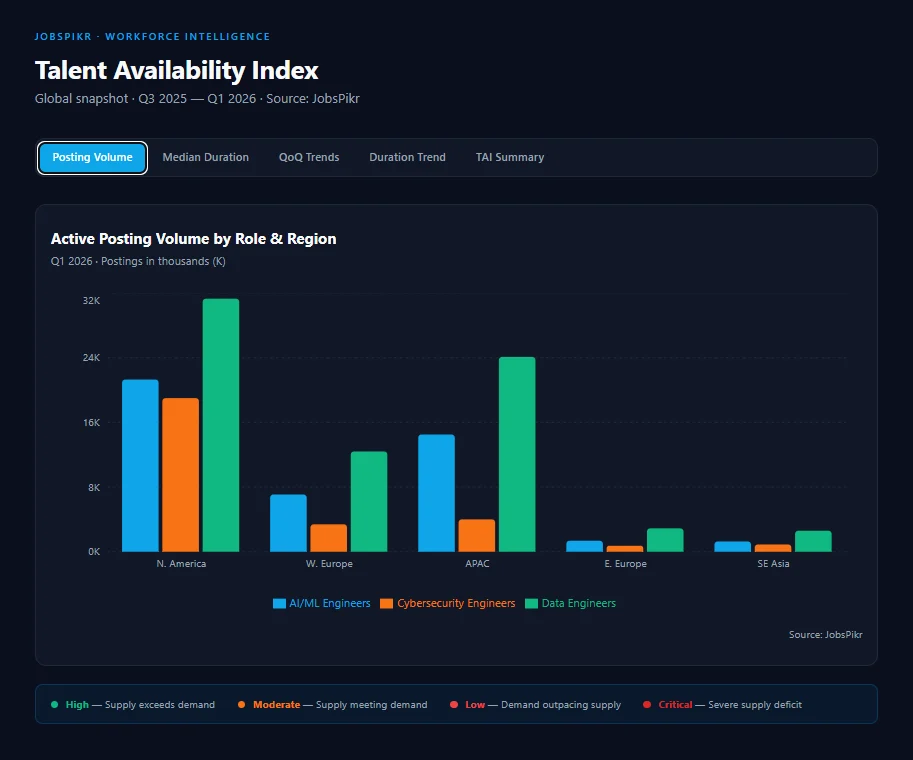 Active job posting volume by role and region Q3 2025 to Q1 2026 hiring data JobsPikr