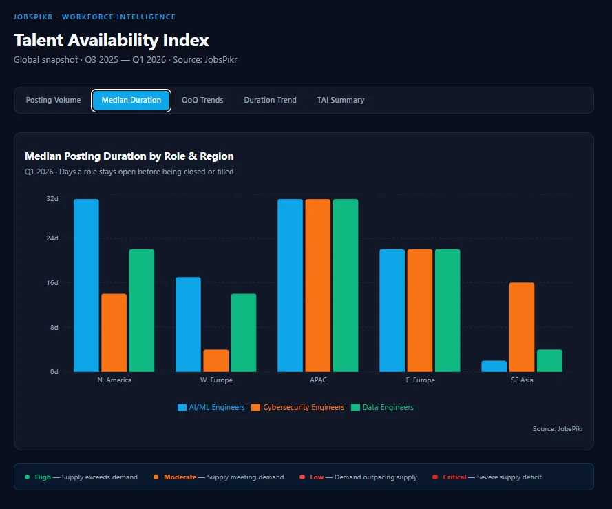 Median posting duration by role and region Q1 2026 AI ML cybersecurity data engineers JobsPikr
