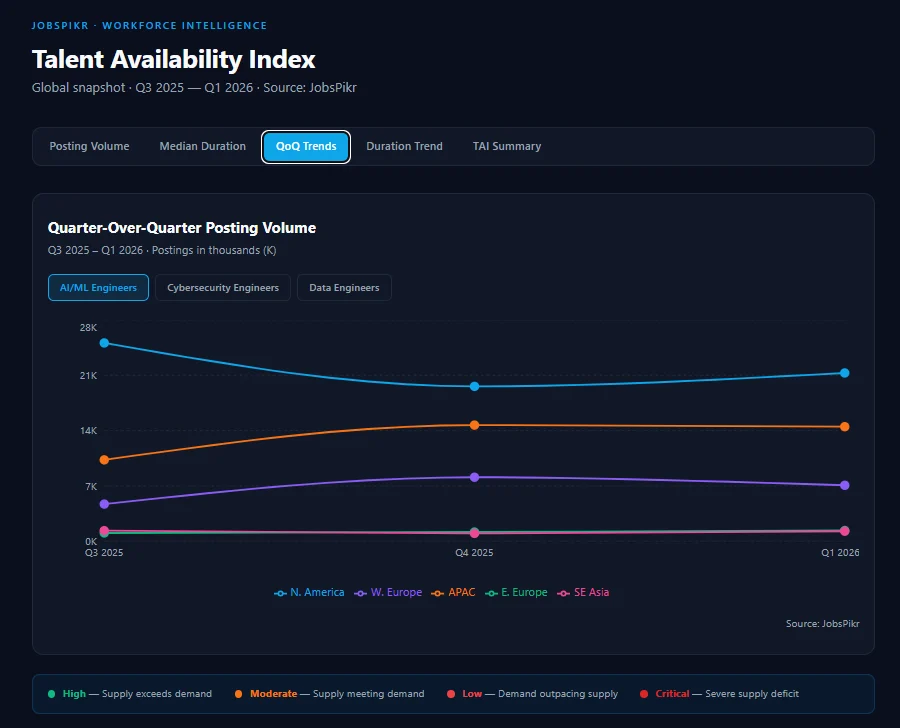 Quarter over quarter hiring data posting volume by region Q3 2025 to Q1 2026 JobsPikr