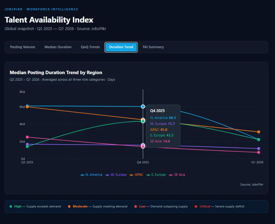 Median posting duration trend by region Q3 2025 to Q1 2026 hiring data JobsPikr