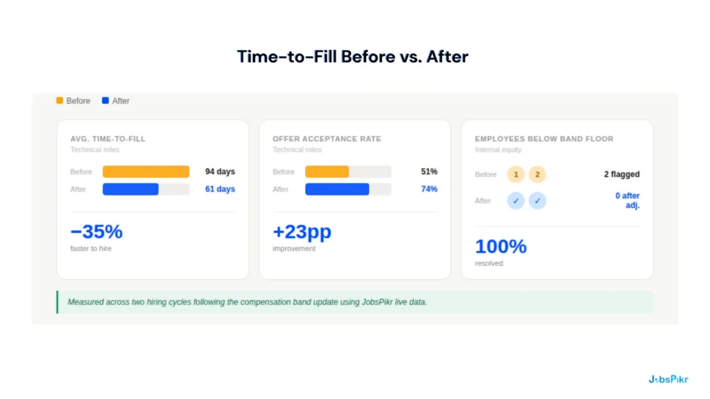 Industry benchmark chart comparing average time-to-hire across technology, healthcare, financial services, and high-volume sectors