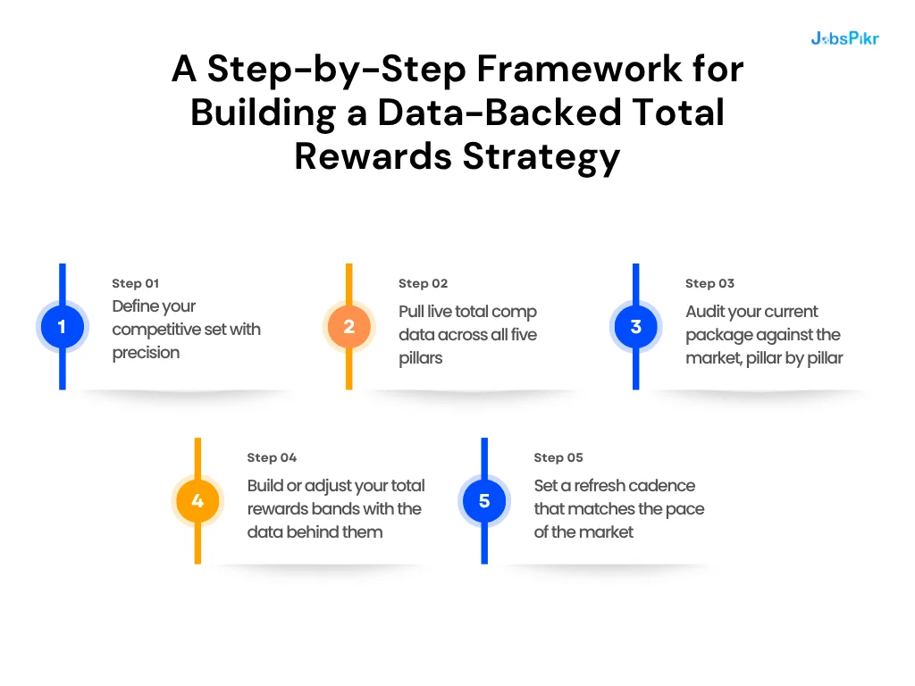 Step-by-step framework for building a data-backed total rewards strategy using real-time job posting data