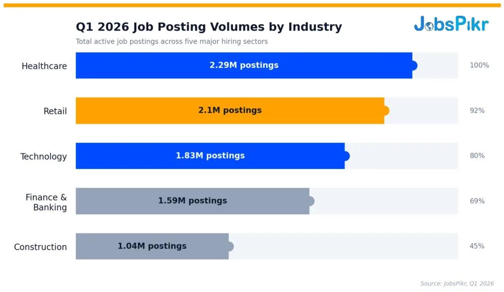 Job market index Q1 2026 showing job posting volumes by industry with healthcare leading at 2.29 million postings