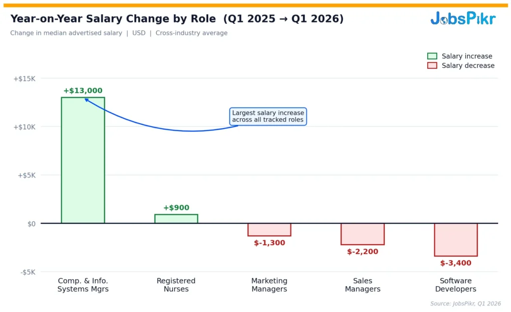 JobsPikr Q1 2026 data ranking the most competitive hiring cities by industry including London leading finance retail and construction