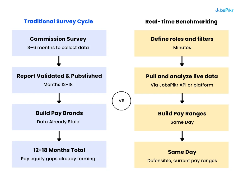 Side-by-side workflow comparison: traditional salary survey process vs real-time job data approach for pay equity analytics