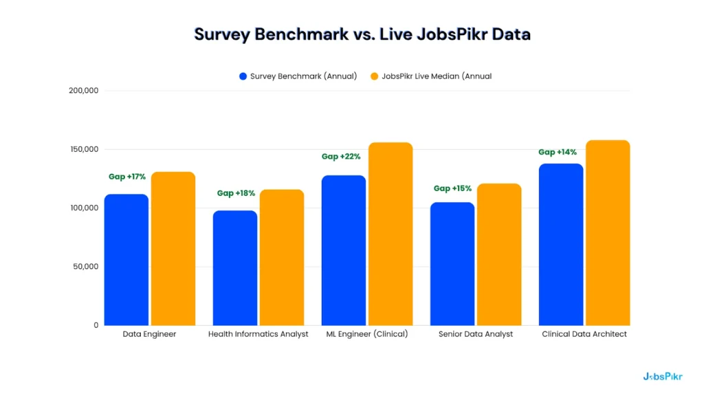 Bar chart comparing Meridian Health Systems survey benchmarks vs live job posting market rates across five technical roles, showing 12-22% gap