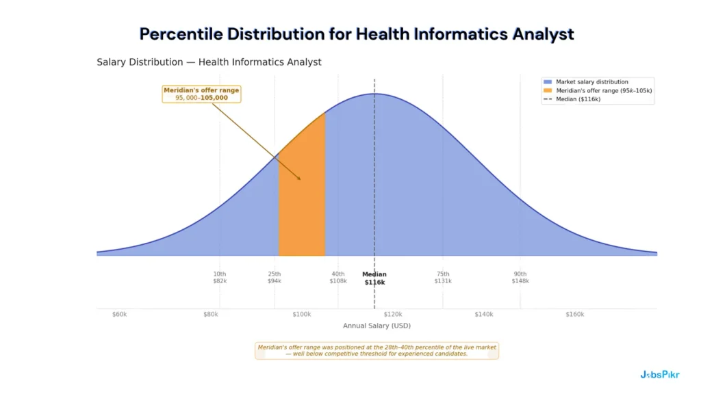 Salary distribution chart showing Meridian's offer positioning at 40th-45th percentile relative to current market ranges by role