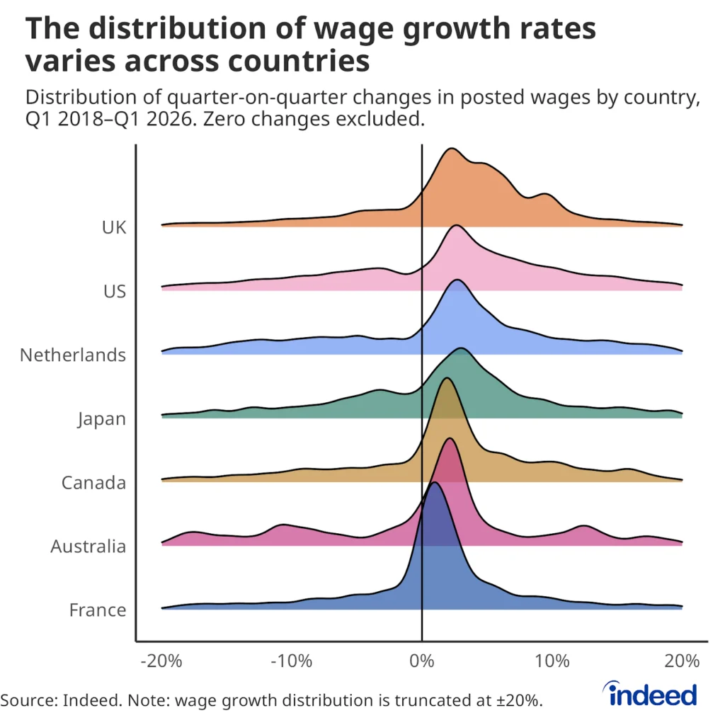 Map showing advertised wage growth by US city in 2026, highlighting Austin, Raleigh-Durham, Nashville, and Denver as top secondary tech markets
