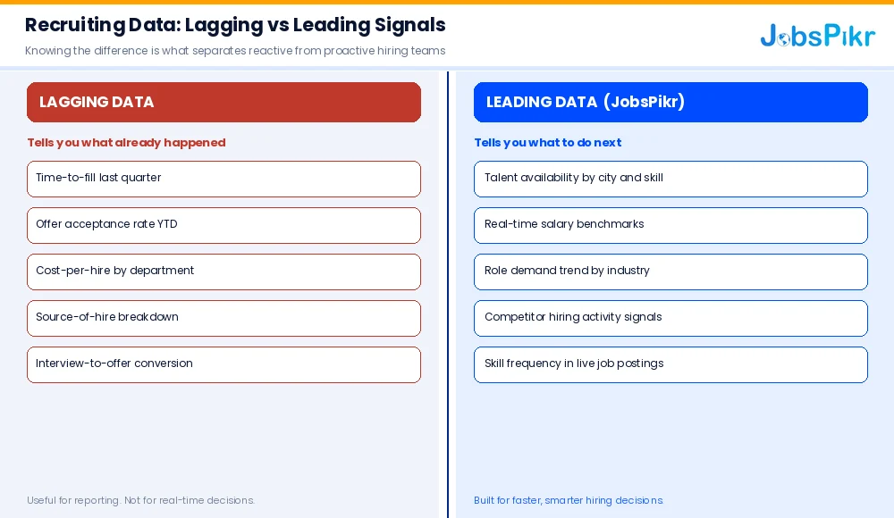 Recruiting data comparison chart showing lagging HR metrics like time-to-fill and cost-per-hire versus leading JobsPikr signals like real-time salary benchmarks and talent availability