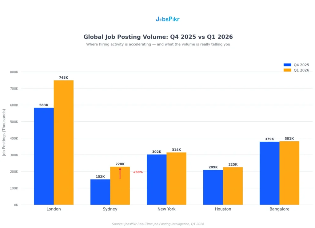 Global job posting volume by city Q4 2025 vs Q1 2026 showing hiring growth in London, Sydney, New York, Houston and Bangalore, JobsPikr real-time labor market data