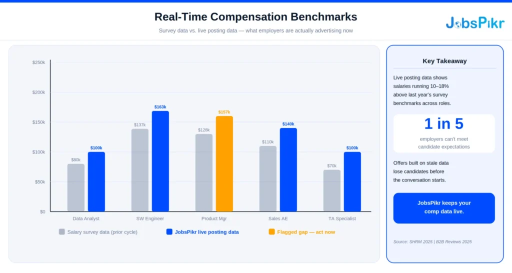 Real-Time Compensation Benchmarks bar chart