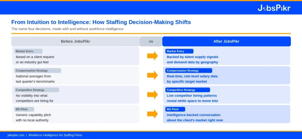 Side-by-side comparison of intuition-based vs intelligence-driven staffing decisions across market entry, compensation, competitive strategy, and BD pitches