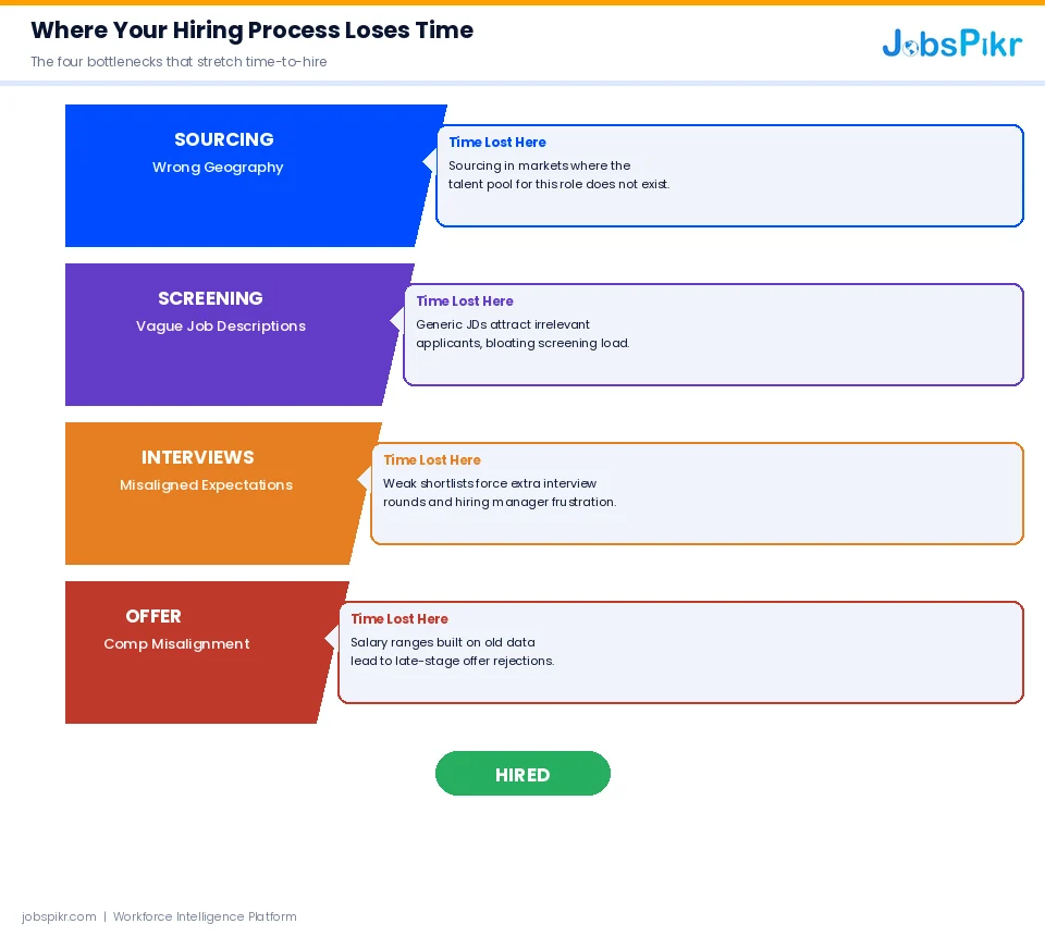 Four hiring funnel bottlenecks that stretch time-to-hire: wrong sourcing geography, vague job descriptions, misaligned interview expectations, and comp misalignment at the offer stage