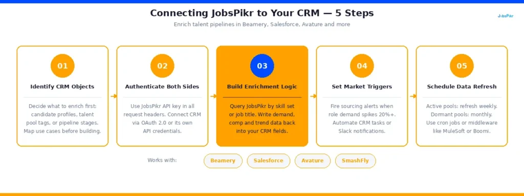Five-step CRM integration infographic showing how to connect JobsPikr to talent pipeline tools like Beamery Salesforce and Avature
