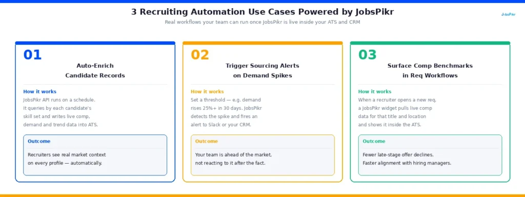 Three recruiting automation use cases powered by JobsPikr showing candidate record enrichment demand spike alerts and comp benchmarking in ATS workflows