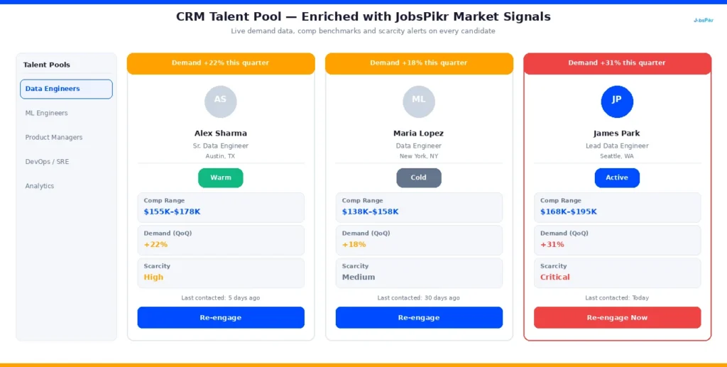 CRM talent pool view showing candidate profiles enriched with JobsPikr market demand signals comp benchmarks and talent scarcity alerts