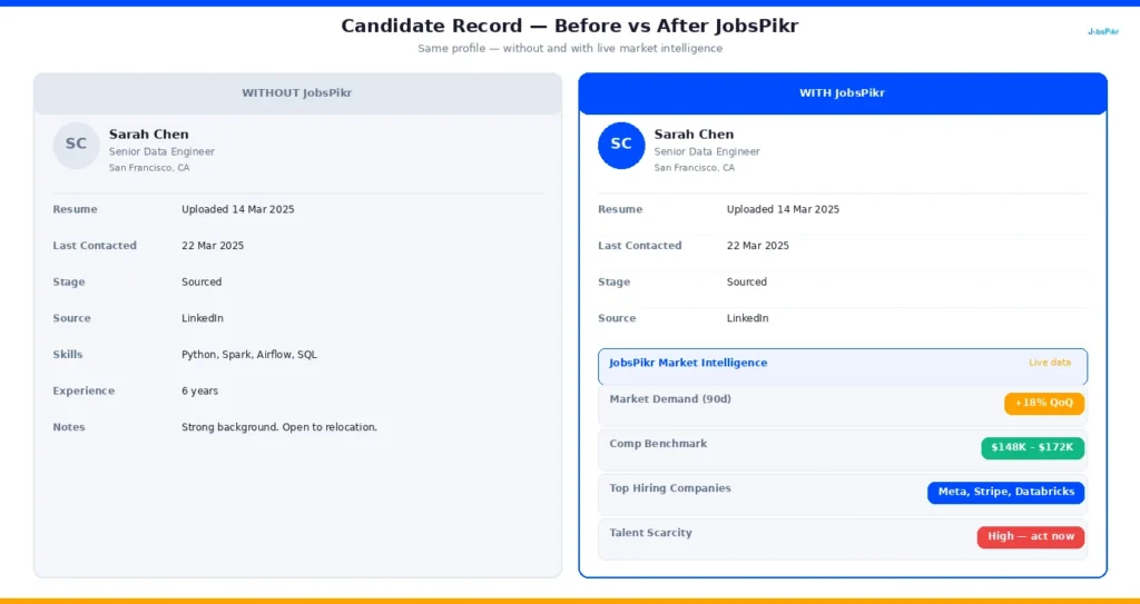 Side-by-side comparison of an ATS candidate record without JobsPikr versus an enriched record with live comp benchmarks and market demand data
