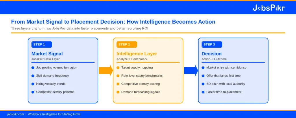 Three-step flow diagram showing how JobsPikr market signals become intelligence-driven staffing decisions that improve recruiting ROI