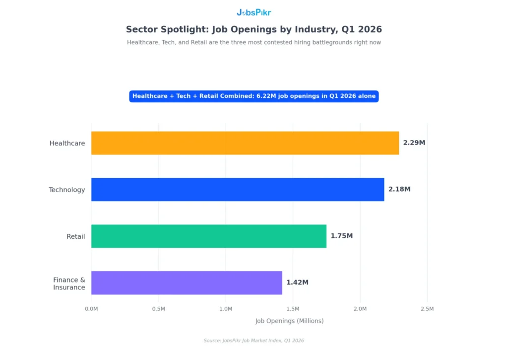Horizontal bar chart showing job openings by industry in Q1 2026 across Healthcare, Technology, Retail and Finance sectors with 6.22 million combined openings, JobsPikr Job Market Index global hiring data