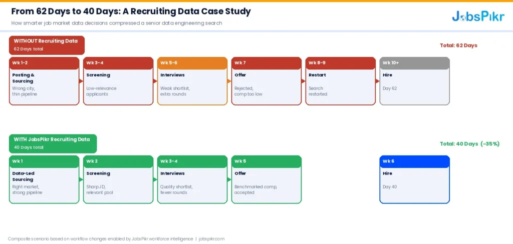 Recruiting data case study comparing 62-day hiring timeline without data versus 40-day timeline with JobsPikr recruiting data across sourcing, screening, interviews, and offer stages