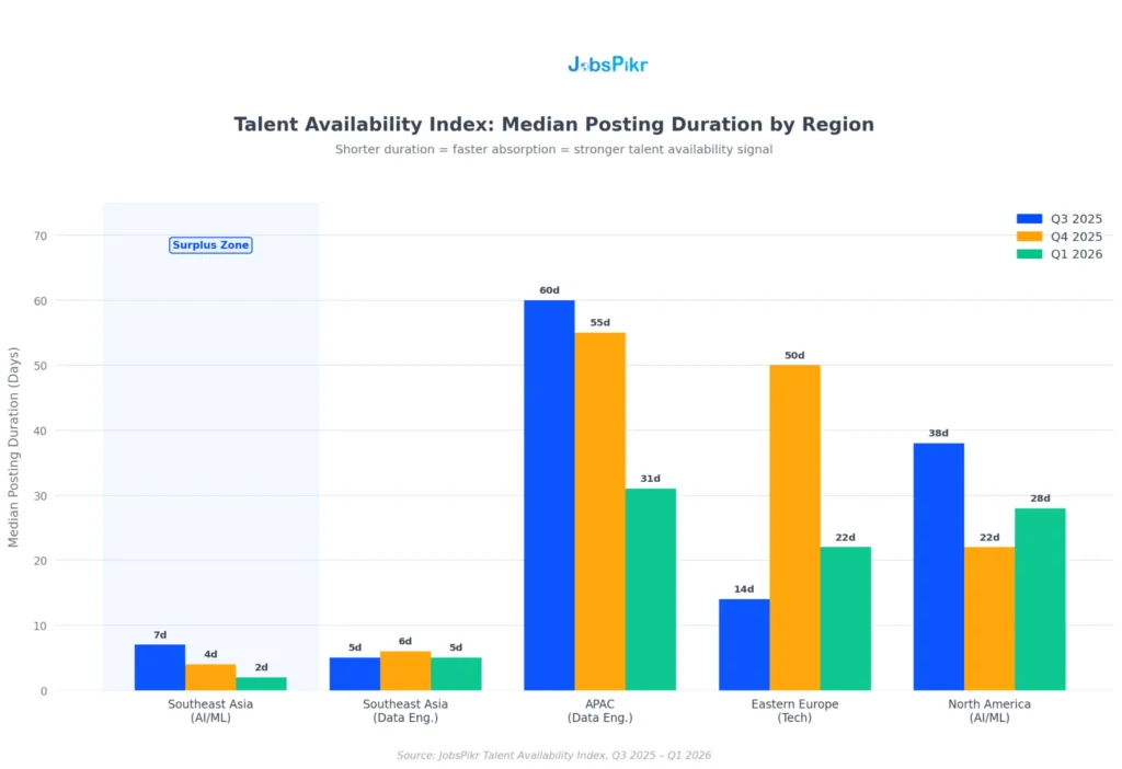 JobsPikr Talent Availability Index chart showing median job posting duration by region for AI ML and data engineering roles across Southeast Asia, APAC, Eastern Europe and North America Q3 2025 to Q1 2026