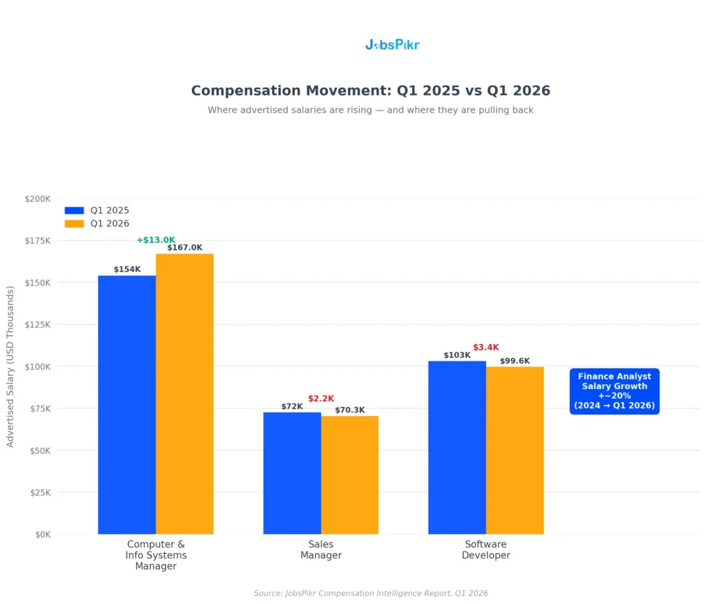 Advertised salary comparison by role Q1 2025 vs Q1 2026 showing compensation movement for Computer and Information Systems Managers, Sales Managers and Software Developers, JobsPikr Compensation Intelligence Report 2026