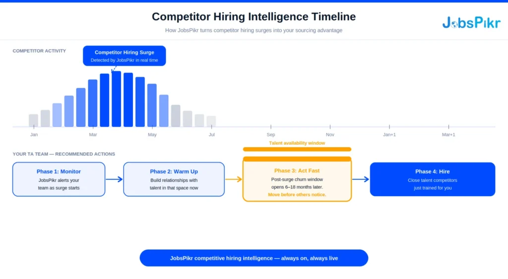 Competitor Hiring Intelligence Timeline for Data-driven recruiting
