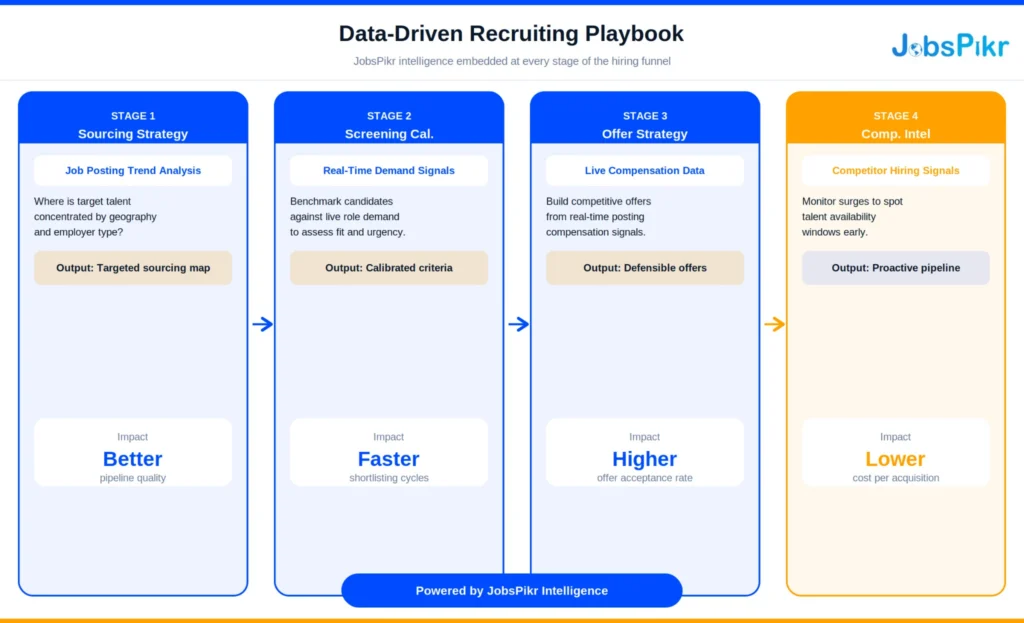 4-stage data-driven recruiting playbook funnel diagram