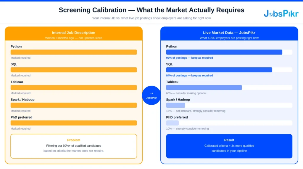 Screening Calibration — JD vs. live market requirements
