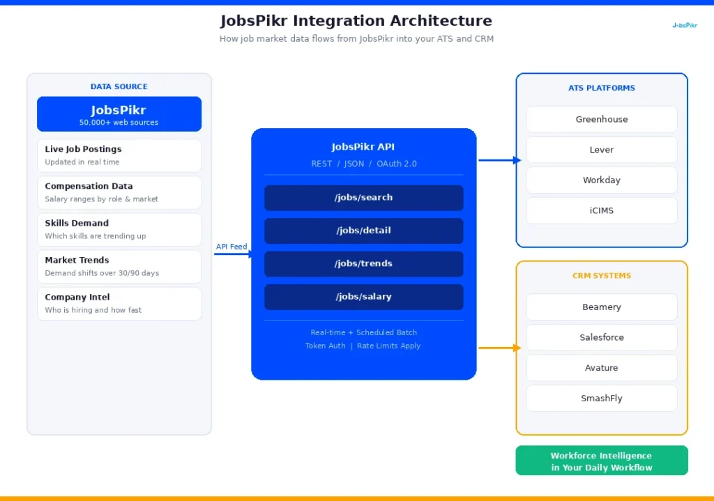 JobsPikr API integration architecture showing job data flowing into ATS platforms and CRM systems for recruiting automation