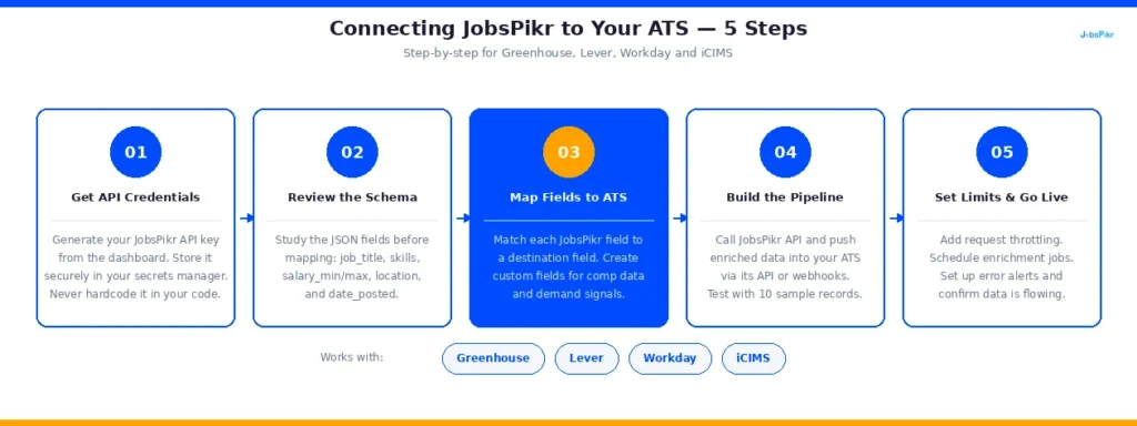 Step-by-step infographic showing how to connect JobsPikr to ATS platforms including Greenhouse Lever Workday and iCIMS