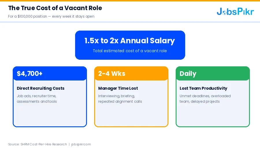 the true cost of a vacant role: 1.5x to 2x annual salary, with $4,700 in direct recruiting costs, 2 to 4 weeks of manager time lost, and daily team productivity drain
